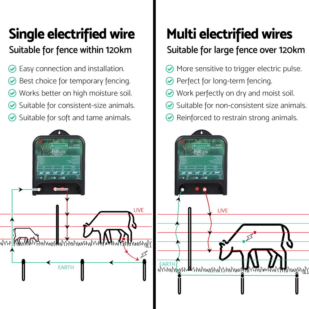 XSTOP Electric Fence Energiser 5J 220-240V 120km