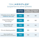 Mediflow Twin Pack Adjustable Waterbase Pillows